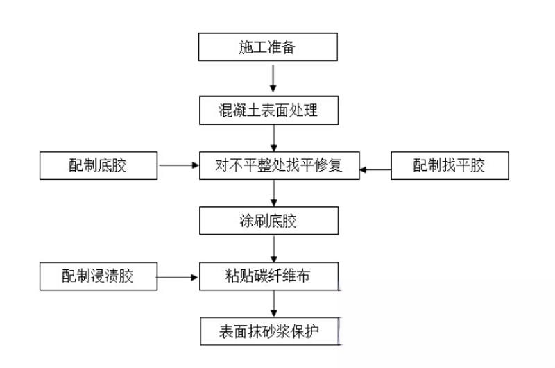 沭阳碳纤维加固的优势以及使用方法